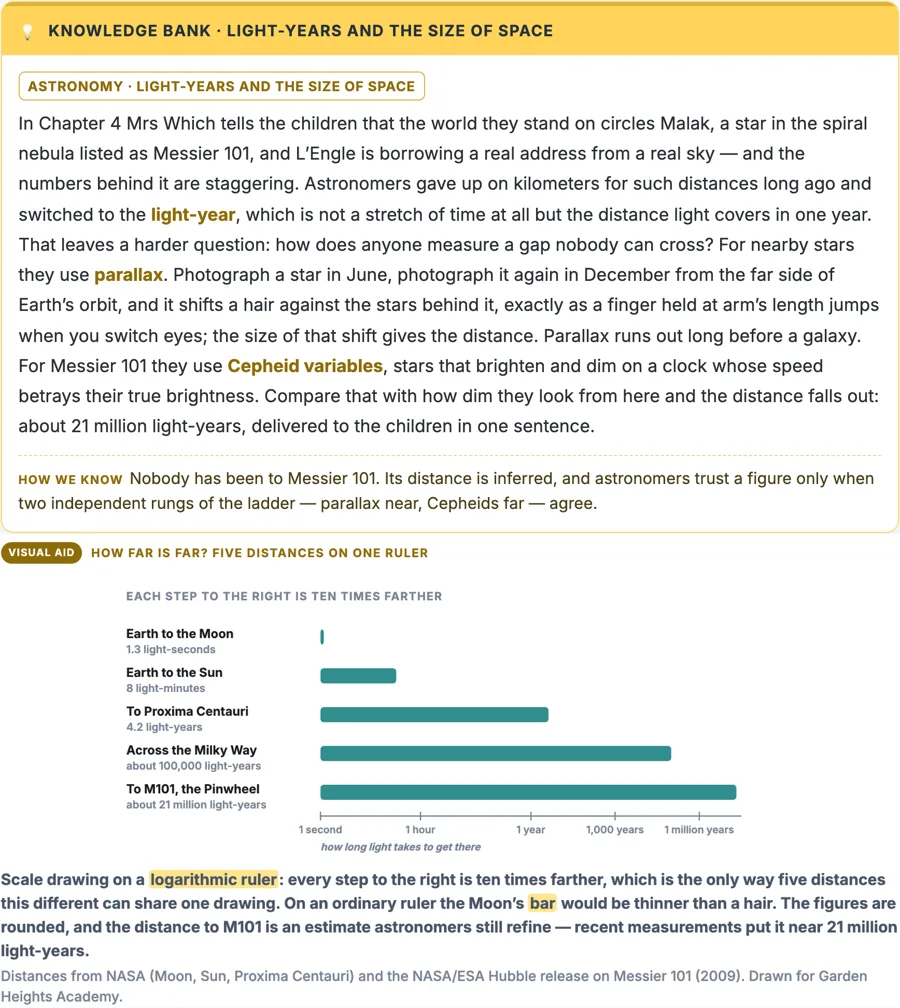 A Knowledge Bank from A Wrinkle in Time Part 2 with its Visual Aid drawing, captions in English, Korean and Chinese and a source line